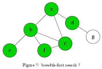 breaking down breadth-first search | by vaidehi joshi... What is breadth-first search · Classic Search