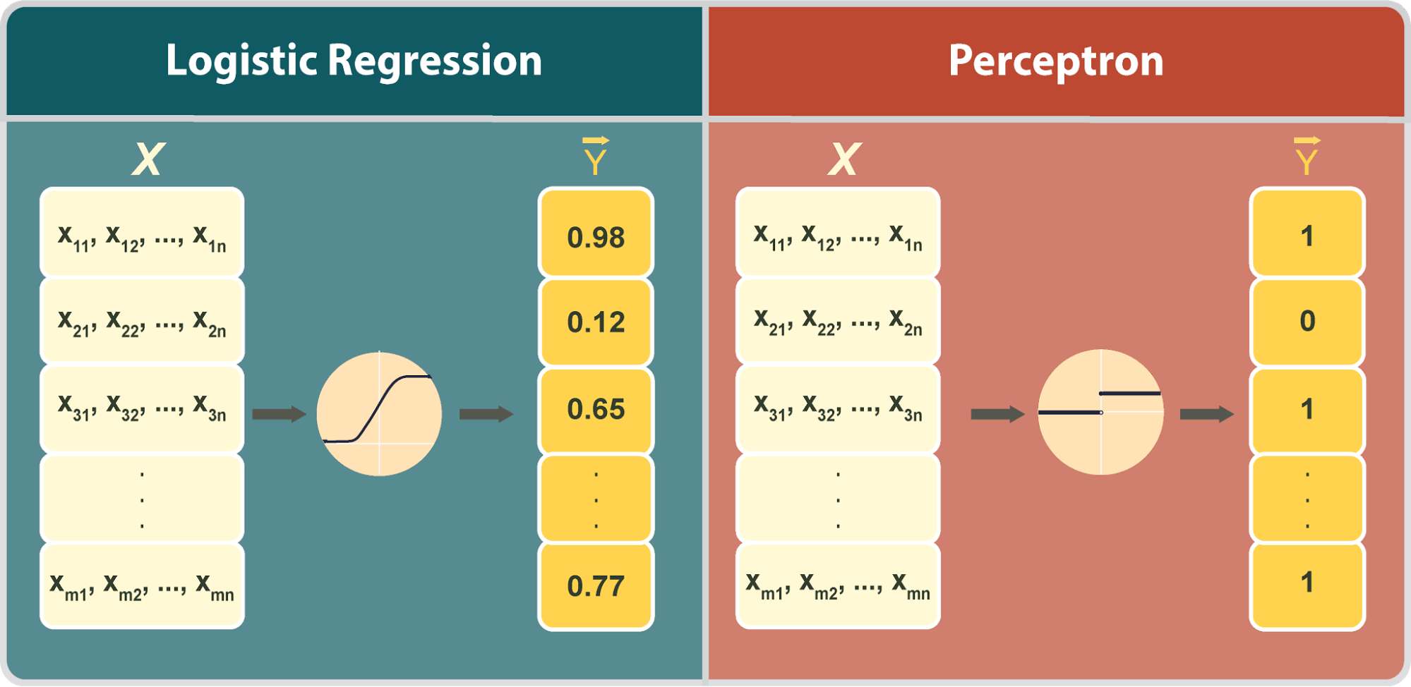 Uses And Advantages · Logistic Regression 2958